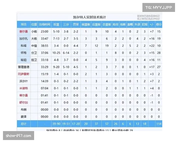 凯尔特人德里克怀特基石 累计正负值+108确保攻守两端处于最高阈值